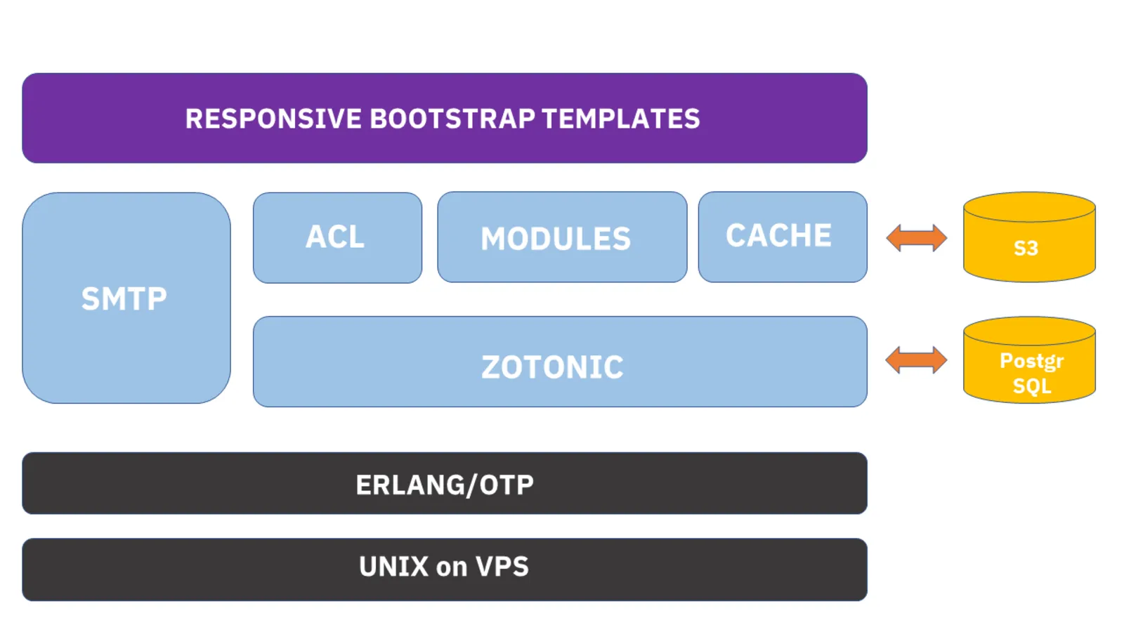 LearningStone Architecture
